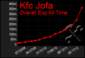 Total Graph of Kfc Jofa