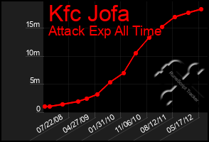 Total Graph of Kfc Jofa