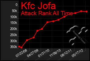 Total Graph of Kfc Jofa