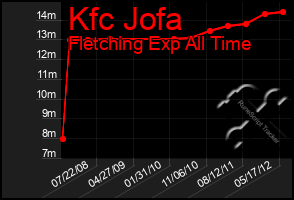 Total Graph of Kfc Jofa