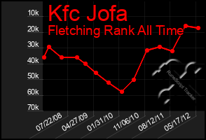 Total Graph of Kfc Jofa