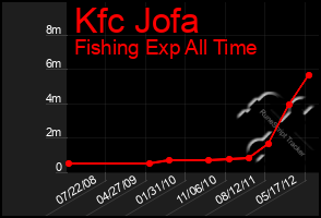 Total Graph of Kfc Jofa