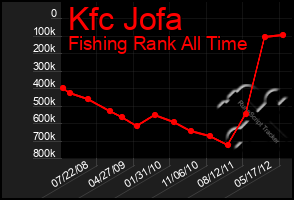 Total Graph of Kfc Jofa