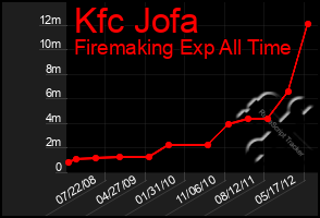 Total Graph of Kfc Jofa