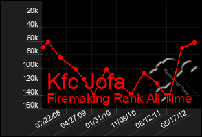 Total Graph of Kfc Jofa