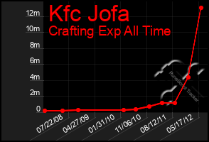 Total Graph of Kfc Jofa