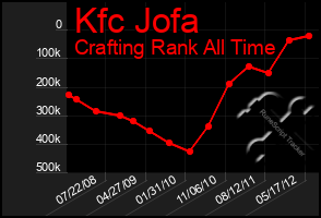 Total Graph of Kfc Jofa