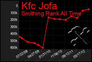 Total Graph of Kfc Jofa