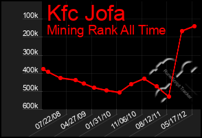 Total Graph of Kfc Jofa