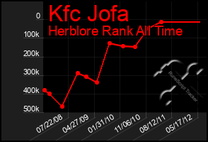 Total Graph of Kfc Jofa