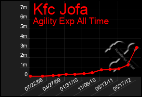 Total Graph of Kfc Jofa