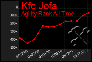 Total Graph of Kfc Jofa