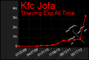 Total Graph of Kfc Jofa