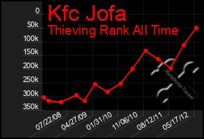 Total Graph of Kfc Jofa