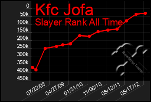 Total Graph of Kfc Jofa