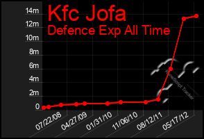 Total Graph of Kfc Jofa