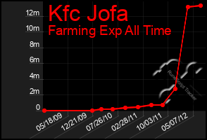 Total Graph of Kfc Jofa