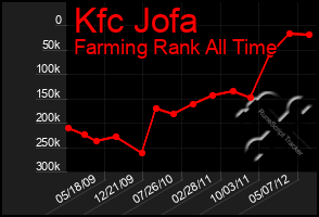 Total Graph of Kfc Jofa