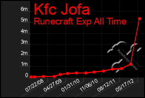 Total Graph of Kfc Jofa