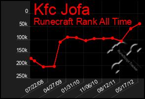 Total Graph of Kfc Jofa