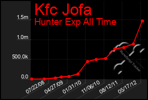 Total Graph of Kfc Jofa