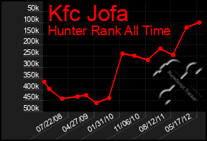 Total Graph of Kfc Jofa