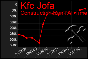 Total Graph of Kfc Jofa