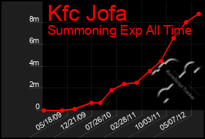 Total Graph of Kfc Jofa