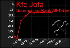 Total Graph of Kfc Jofa