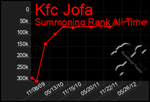 Total Graph of Kfc Jofa