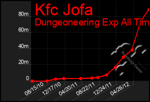 Total Graph of Kfc Jofa