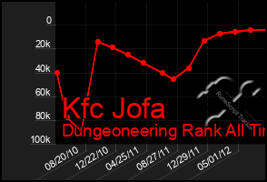 Total Graph of Kfc Jofa