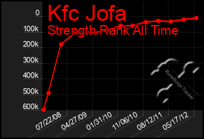 Total Graph of Kfc Jofa