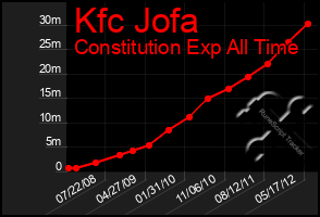 Total Graph of Kfc Jofa