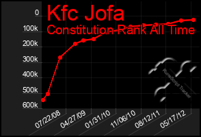 Total Graph of Kfc Jofa