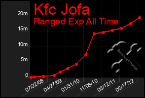 Total Graph of Kfc Jofa