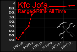 Total Graph of Kfc Jofa