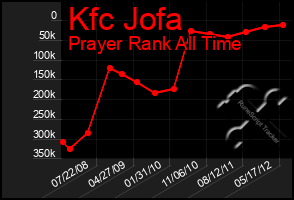 Total Graph of Kfc Jofa