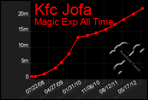 Total Graph of Kfc Jofa