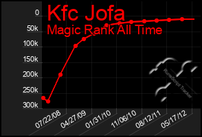 Total Graph of Kfc Jofa