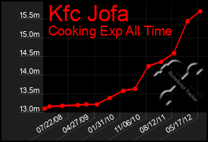 Total Graph of Kfc Jofa