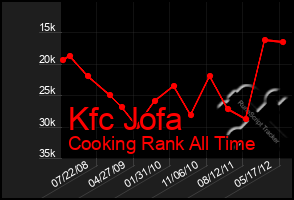 Total Graph of Kfc Jofa