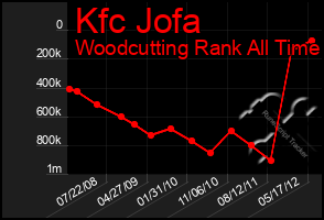 Total Graph of Kfc Jofa