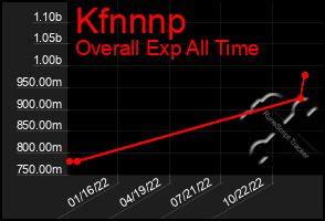 Total Graph of Kfnnnp