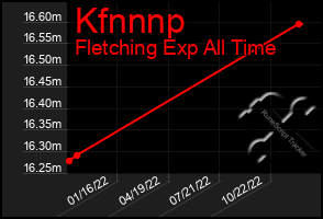 Total Graph of Kfnnnp