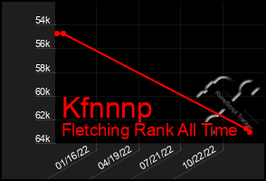 Total Graph of Kfnnnp