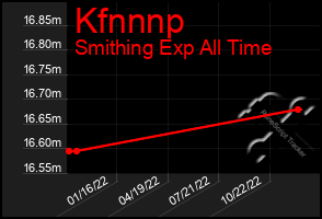 Total Graph of Kfnnnp