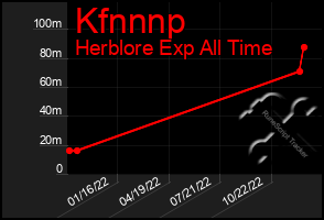 Total Graph of Kfnnnp