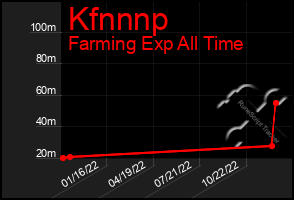 Total Graph of Kfnnnp