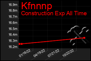 Total Graph of Kfnnnp